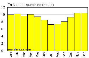 En Nahud, Sudan, Africa Annual & Monthly Sunshine Hours Graph